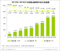 2014Q1中国移动购物市场再掀热潮，单季度市场交易额超640亿元